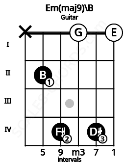 Fretboard image for the Em(maj9)\B chord on guitar frets: x 2 4 0 4 0