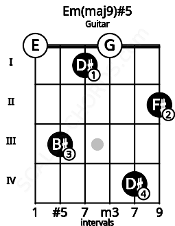 Fretboard image for the Em(maj9)#5 chord on guitar frets: 0 3 1 0 4 2