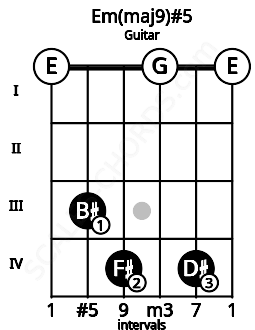 Fretboard image for the Em(maj9)#5 chord on guitar frets: 0 3 4 0 4 0