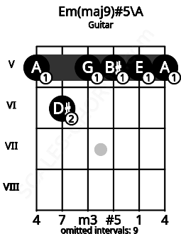 Fretboard image for the Em(maj9)#5\A chord on guitar frets: 5 6 5 5 5 5