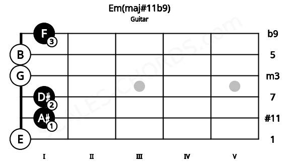 Fretboard image for the Em(maj#11b9) chord on guitar frets: 0 1 1 0 0 1