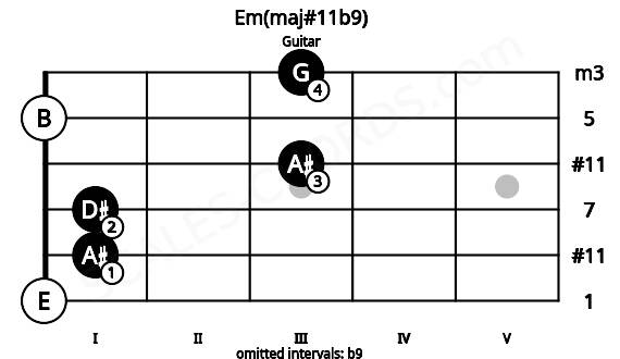 Fretboard image for the Em(maj#11b9) chord on guitar frets: 0 1 1 3 0 3