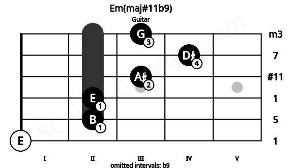 Fretboard image for the Em(maj#11b9) chord on guitar frets: 0 2 2 3 4 3