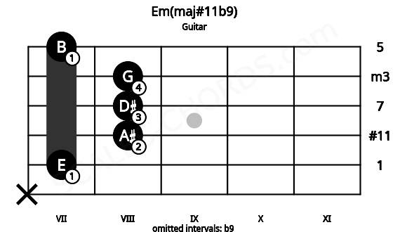 Fretboard image for the Em(maj#11b9) chord on guitar frets: x 7 8 8 8 7