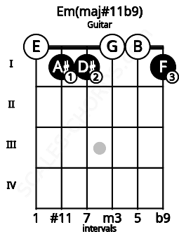 Fretboard image for the Em(maj#11b9) chord on guitar frets: 0 1 1 0 0 1