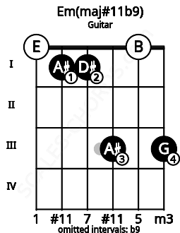 Fretboard image for the Em(maj#11b9) chord on guitar frets: 0 1 1 3 0 3