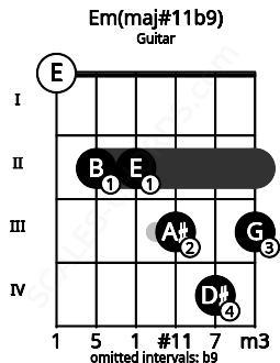 Fretboard image for the Em(maj#11b9) chord on guitar frets: 0 2 2 3 4 3