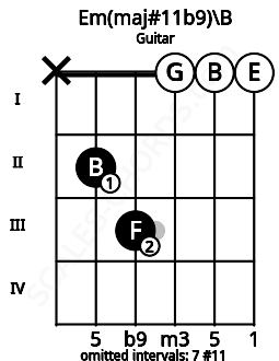 Fretboard image for the Em(maj#11b9)\B chord on guitar frets: x 2 3 0 0 0