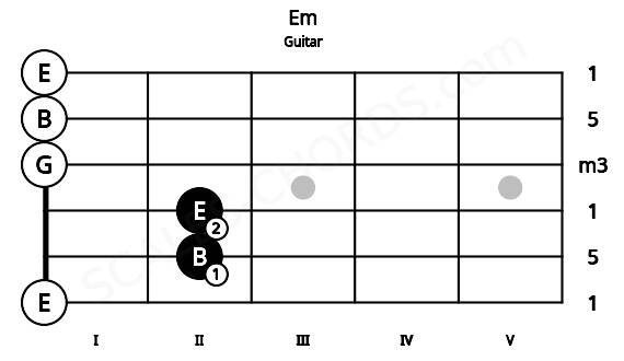 Fretboard image for the Em chord on guitar frets: 0 2 2 0 0 0