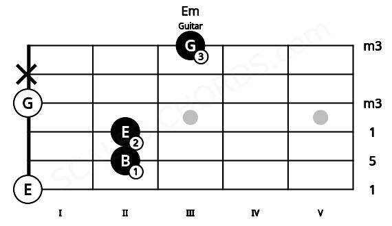 Fretboard image for the Em chord on guitar frets: 0 2 2 0 x 3