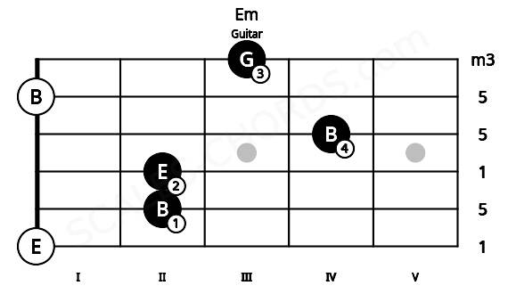 Fretboard image for the Em chord on guitar frets: 0 2 2 4 0 3