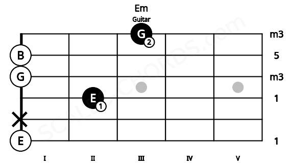 Fretboard image for the Em chord on guitar frets: 0 x 2 0 0 3