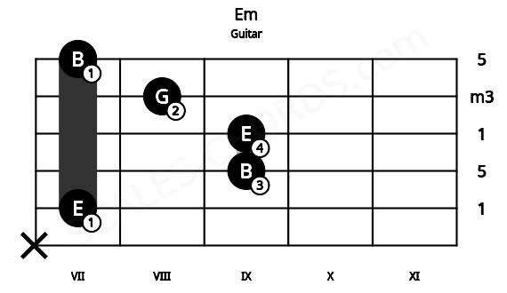 Fretboard image for the Em chord on guitar frets: x 7 9 9 8 7