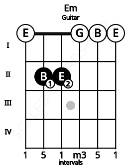 Fretboard image for the Em chord on guitar frets: 0 2 2 0 0 0