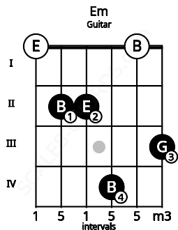 Fretboard image for the Em chord on guitar frets: 0 2 2 4 0 3