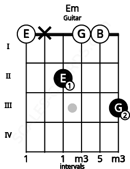 Fretboard image for the Em chord on guitar frets: 0 x 2 0 0 3