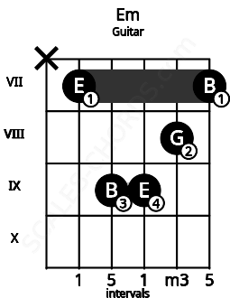 Fretboard image for the Em chord on guitar frets: x 7 9 9 8 7