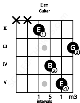 Fretboard image for the Em chord on guitar frets: x x 2 4 5 3