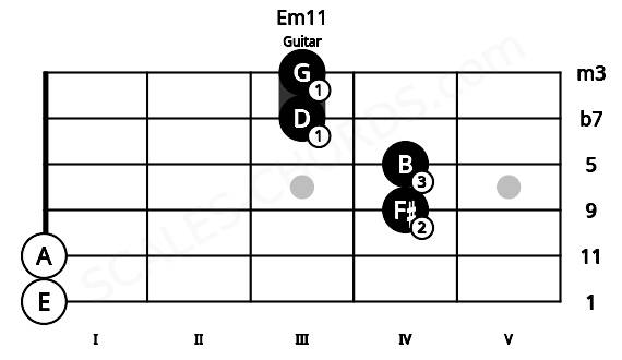 Fretboard image for the Em11 chord on guitar frets: 0 0 4 4 3 3