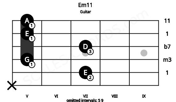 Fretboard image for the Em11 chord on guitar frets: x 7 5 7 5 5