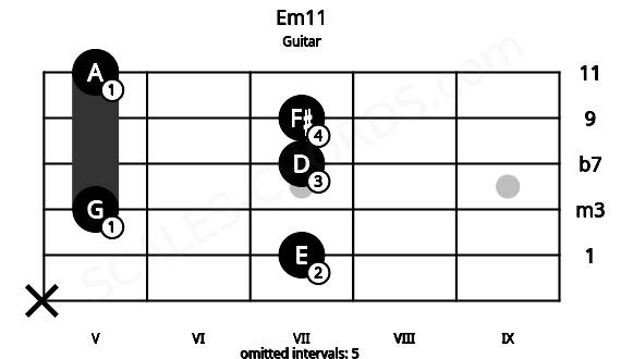 Fretboard image for the Em11 chord on guitar frets: x 7 5 7 7 5
