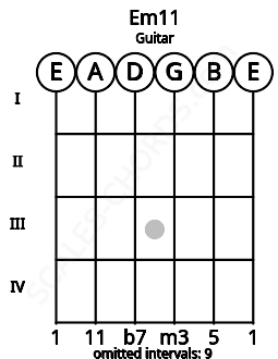 Fretboard image for the Em11 chord on guitar frets: 0 0 0 0 0 0