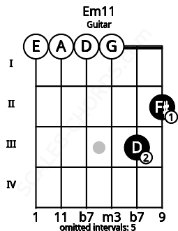 Fretboard image for the Em11 chord on guitar frets: 0 0 0 0 3 2