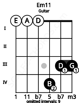 Fretboard image for the Em11 chord on guitar frets: 0 0 0 4 3 3
