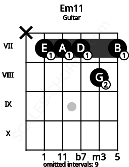 Fretboard image for the Em11 chord on guitar frets: x 7 7 7 8 7