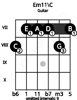 Fretboard image for the Em11\C chord on guitar frets: 8 7 7 7 8 7