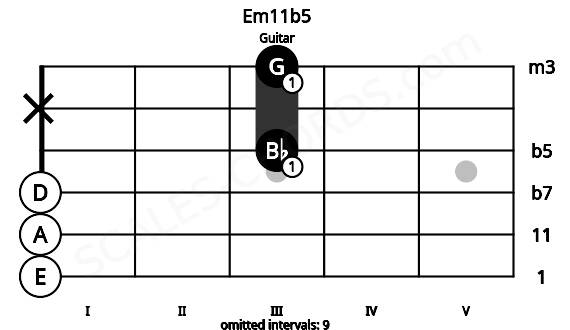 Fretboard image for the Em11b5 chord on guitar frets: 0 0 0 3 x 3