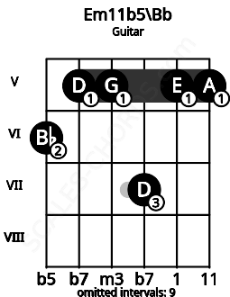 Fretboard image for the Em11b5\Bb chord on guitar frets: 6 5 5 7 5 5