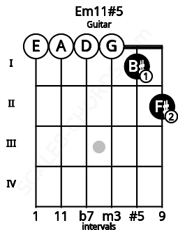 Fretboard image for the Em11#5 chord on guitar frets: 0 0 0 0 1 2