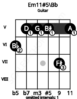 Fretboard image for the Em11#5\Bb chord on guitar frets: 6 5 5 5 7 5