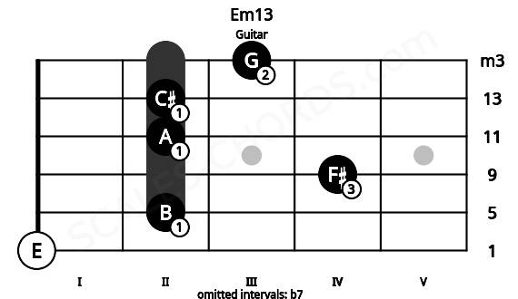 Fretboard image for the Em13 chord on guitar frets: 0 2 4 2 2 3