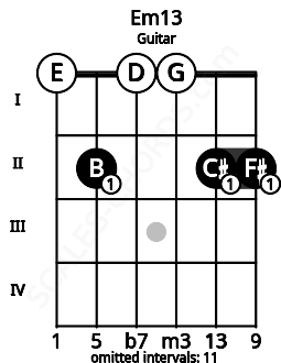 Fretboard image for the Em13 chord on guitar frets: 0 2 0 0 2 2