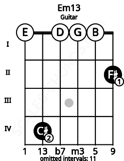 Fretboard image for the Em13 chord on guitar frets: 0 4 0 0 0 2