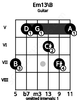 Fretboard image for the Em13\B chord on guitar frets: 7 5 5 6 7 5