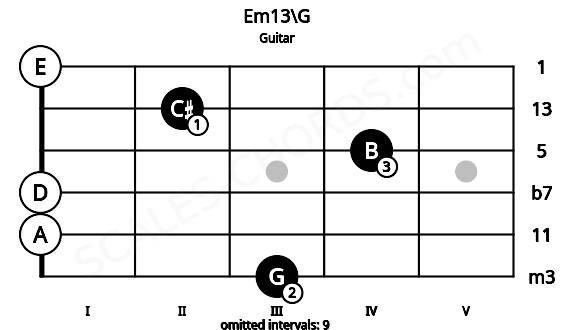 Fretboard image for the Em13\G chord on guitar frets: 3 0 0 4 2 0