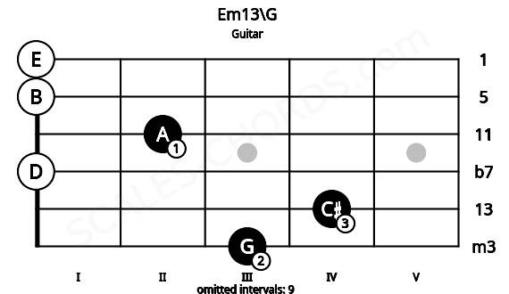 Fretboard image for the Em13\G chord on guitar frets: 3 4 0 2 0 0