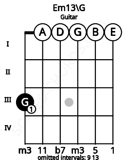 Fretboard image for the Em13\G chord on guitar frets: 3 0 0 0 0 0