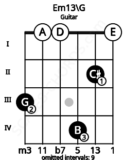 Fretboard image for the Em13\G chord on guitar frets: 3 0 0 4 2 0