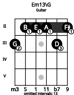 Fretboard image for the Em13\G chord on guitar frets: 3 2 2 2 3 2