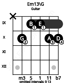 Fretboard image for the Em13\G chord on guitar frets: x 10 9 9 10 10