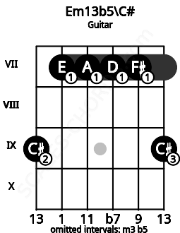 Fretboard image for the Em13b5\C# chord on guitar frets: 9 7 7 7 7 9