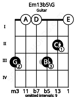 Fretboard image for the Em13b5\G chord on guitar frets: 3 0 0 3 2 0