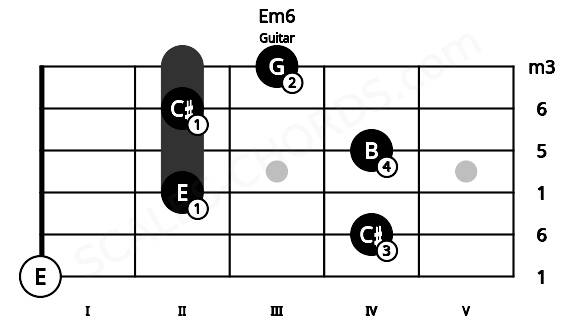Fretboard image for the Em6 chord on guitar frets: 0 4 2 4 2 3