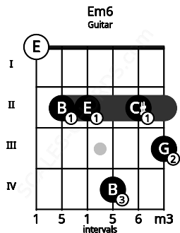 Fretboard image for the Em6 chord on guitar frets: 0 2 2 4 2 3