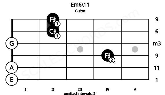 Fretboard image for the Em6\11 chord on guitar frets: 0 0 4 0 2 2