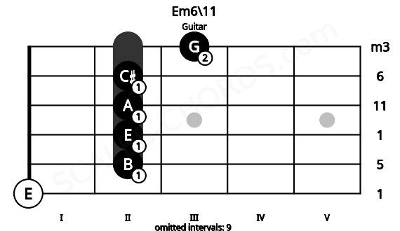 Fretboard image for the Em6\11 chord on guitar frets: 0 2 2 2 2 3